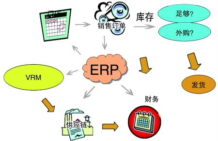 企业引入ERP华体会官方网站在线登录入口-华体会（中国）
是必然趋势