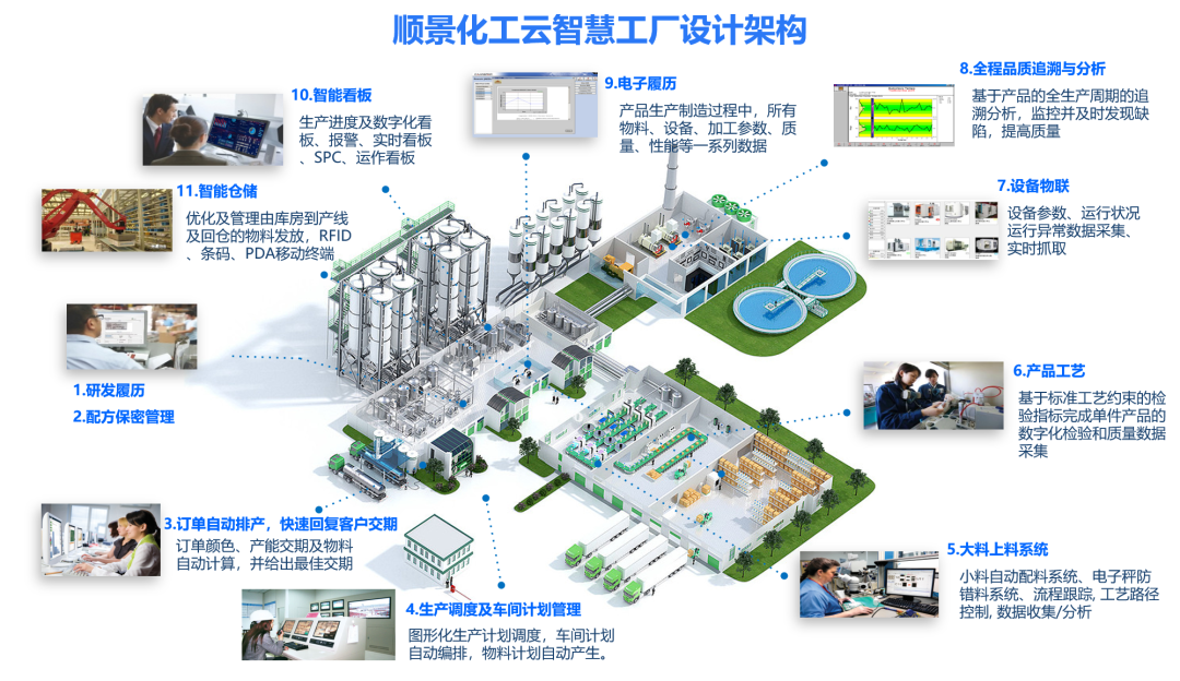 华体会官方网站在线登录入口-华体会（中国）化工云智慧工厂设计架构